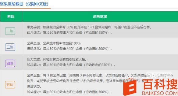 植物大战僵尸2坚果怎么样 坚果数据图鉴大全