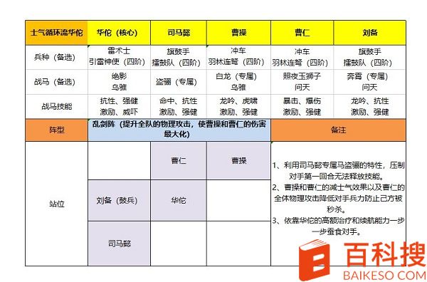 《卧龙吟2》华佗阵容怎么搭配？《卧龙吟2》华佗阵容搭配攻略