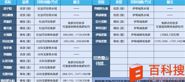 星球重启食材在哪买 星球重启食材图鉴大全