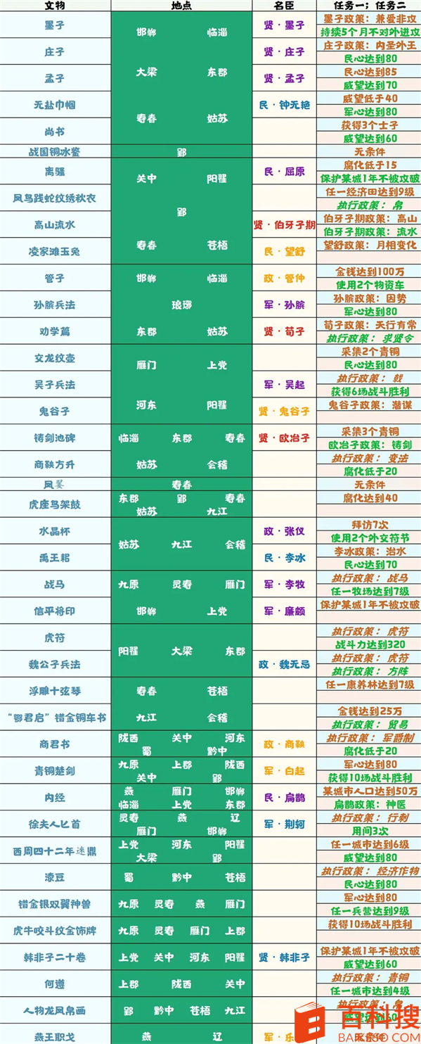 无悔华夏春秋战国文物有哪些 无悔华夏春秋战国文物收集攻略